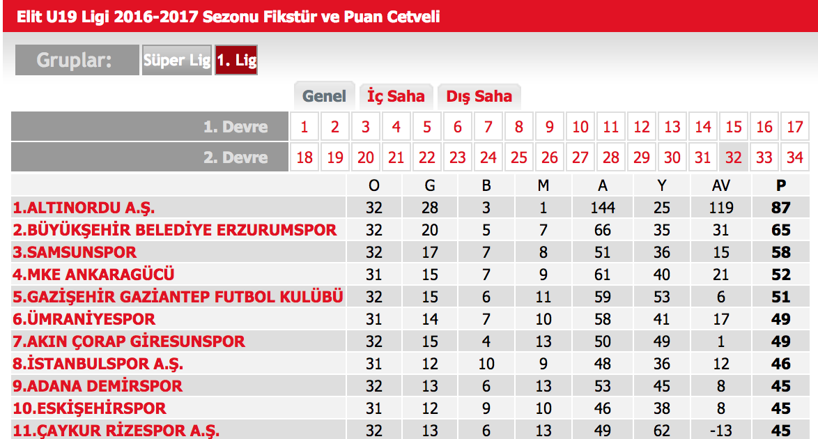Fitfab Turkey Super Lig Lig Table