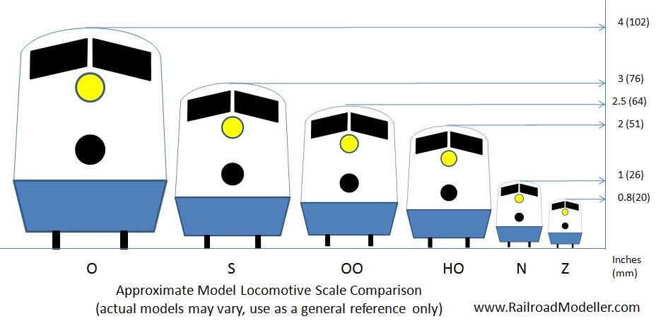 Different Train Scale Sizes
