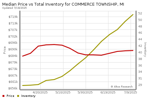 Real Estate Market Chart by Altos Research www.altosresearch.com