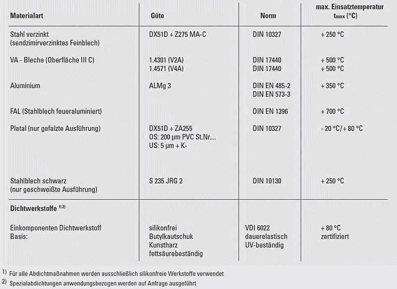 Lüftungskanal berechnen online