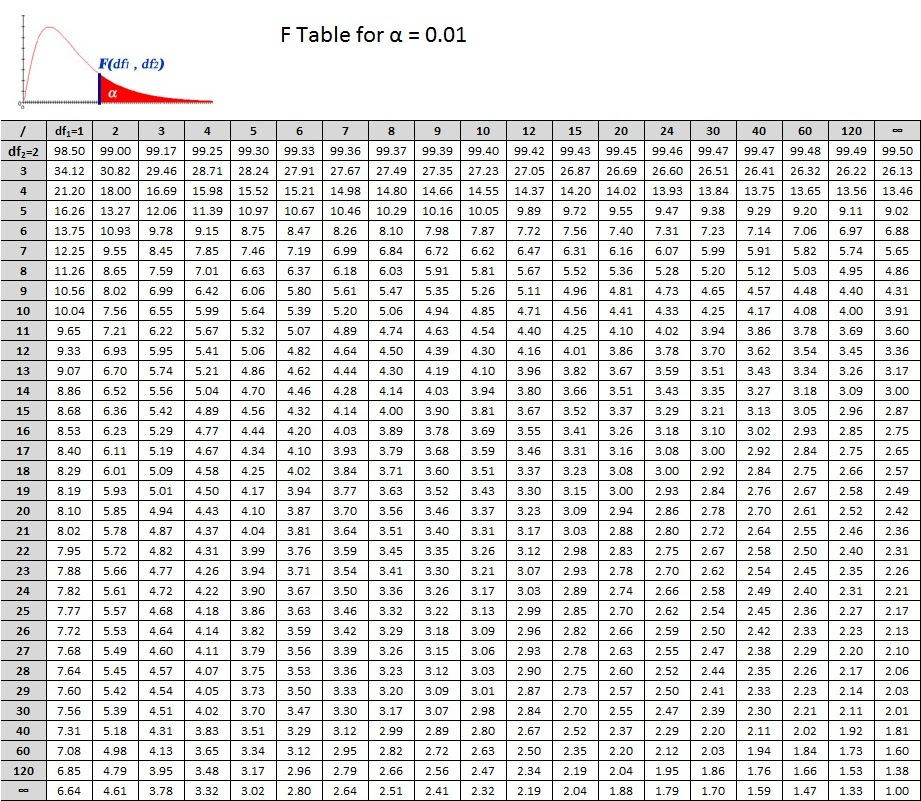 Тест 0.28 0. Fisher Table distribution. F critical Table. F Test Table. Таблица f.