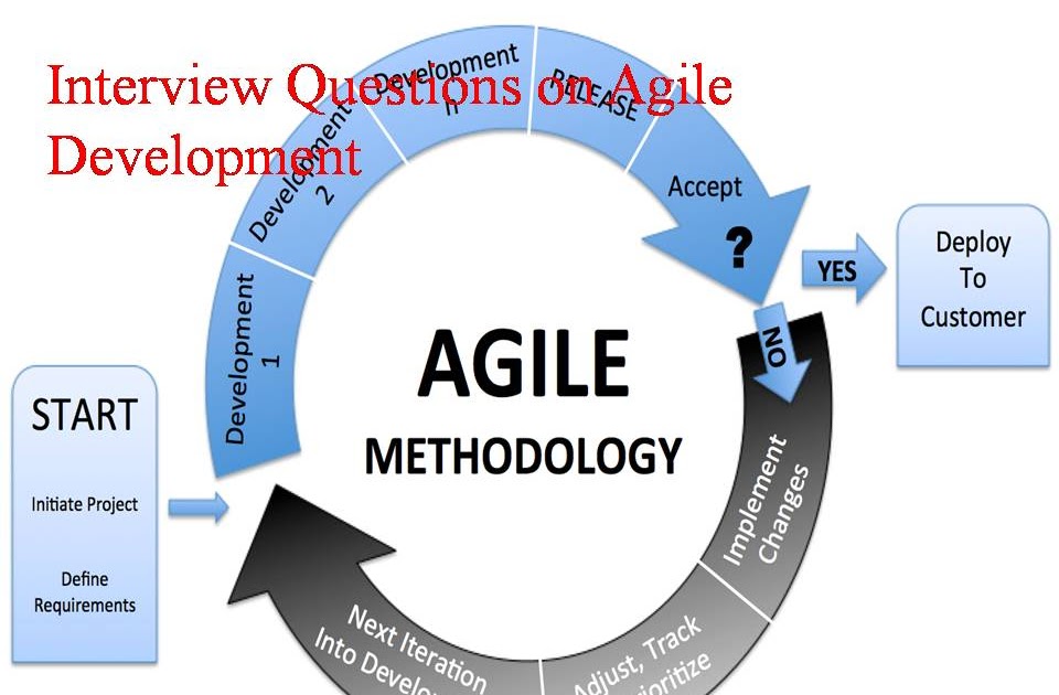 Agile разработка. Agile методология. Гибкая методология разработки. Методология Agile Unified process.