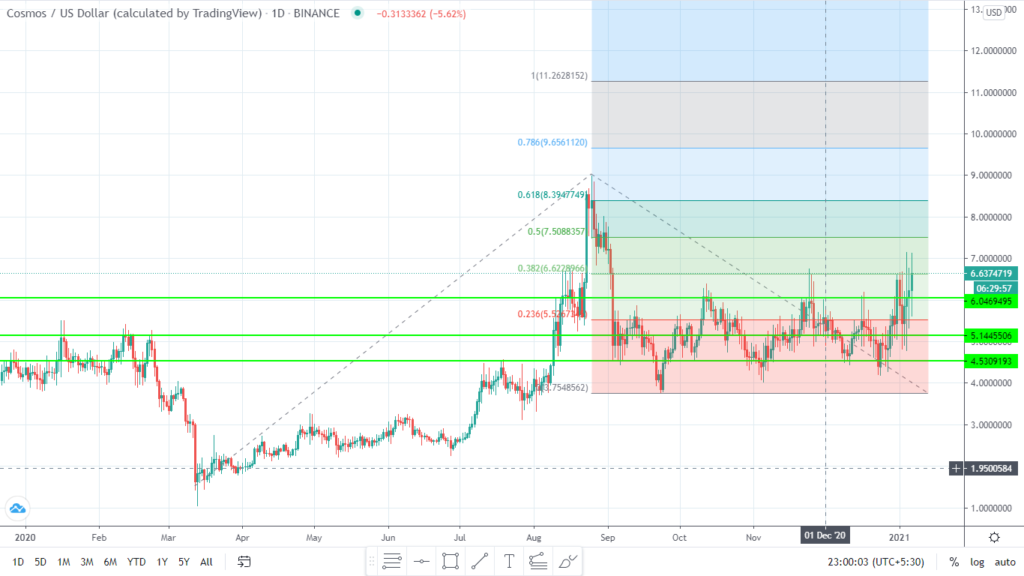 Atom Crypto Price Chart / Top 5 Cryptocurrencies To Watch This Week Btc