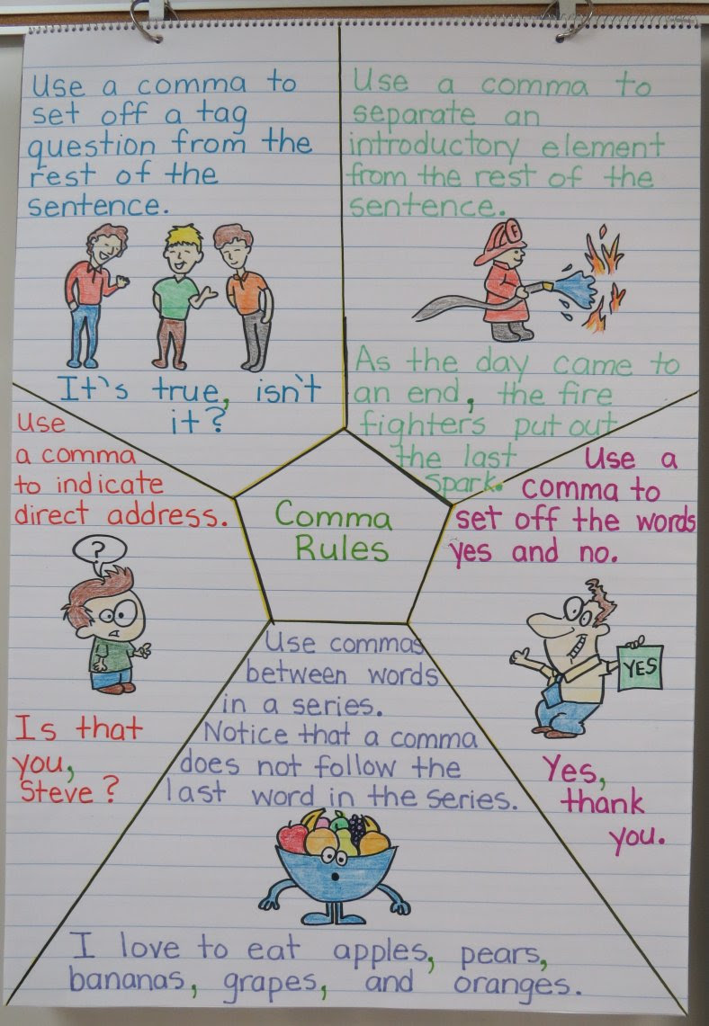 5th Grade Thesis Statement Anchor Chart - Thesis Title Ideas for College