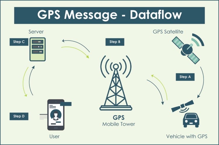 gps and cellular meaning