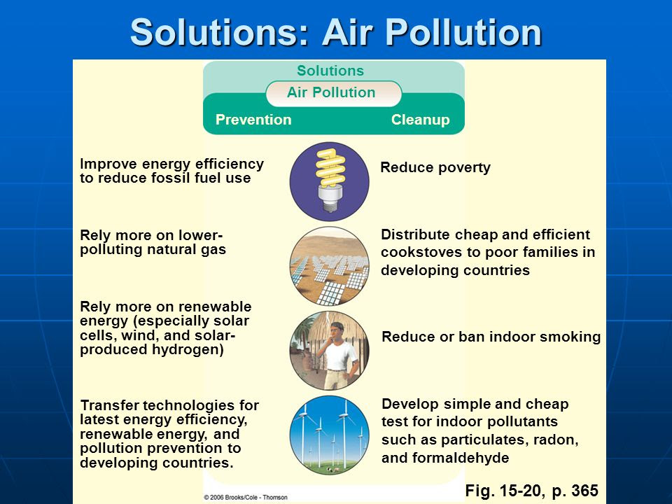 Air pollution презентация на английском