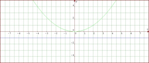 parabola