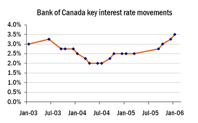 Bank of Canada Historical Interest Rates