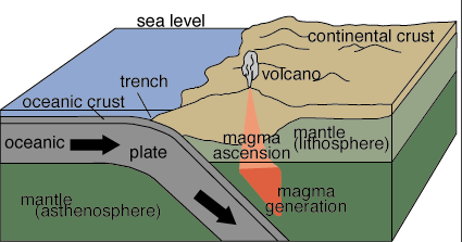 Mt Etna Subduction Zone : Plate Tectonics - Mount Etna Project ...