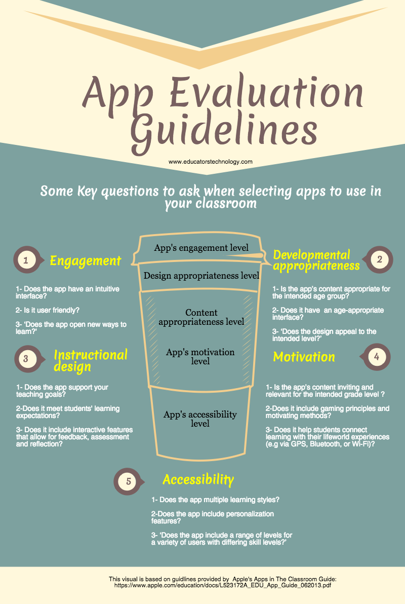 15 Key Questions to Help You Evaluate and Select Educational Apps to Use in Your Teaching