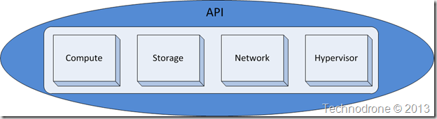 API encapsulation API encapsulation