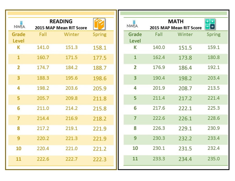 Map Math Score Chart