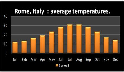 italy rome weather average temperatures month rainfall temperature italian year forecast rom glance needs suit would which family