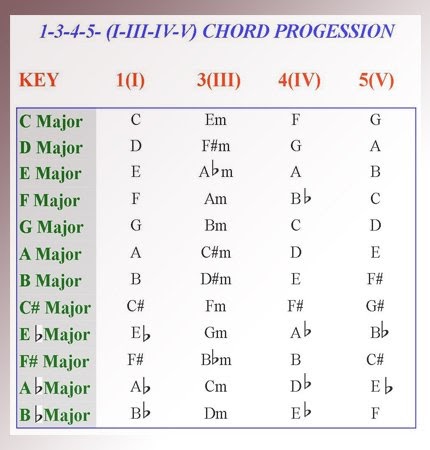 1 4 5 Chord Progression Songs Piano - Chord Walls