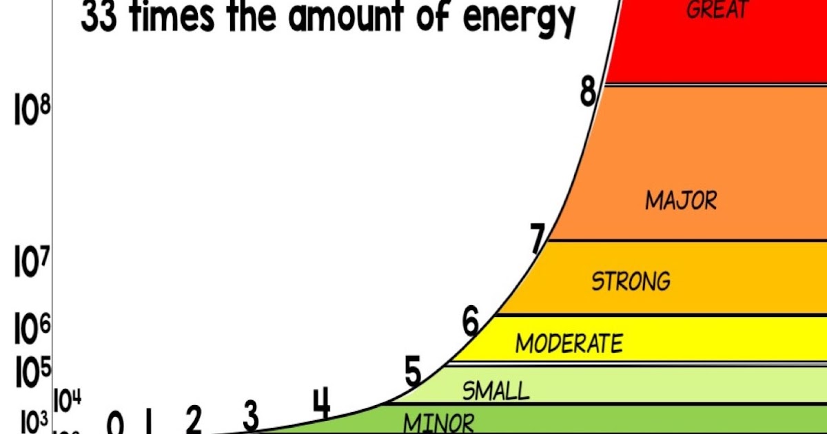 What Is Magnitude Scale In Earthquake