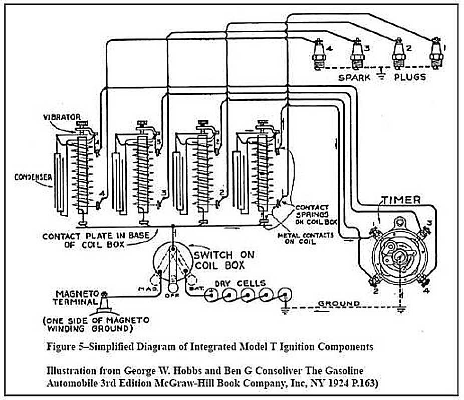 Ford Model A Distributor Wiring - Wiring Diagram