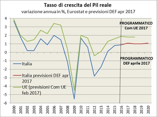 Il tasso di crescita italiano ha toccato il 3,7% nel 2000, subendo successivamente un calo del tasso di crescita più pronunciato rispetto a quello della media dell’UE27, pur rimanendo positivo fino al 2007. Si sono poi verificate due fasi durante le quali il PIL è diminuito in valore assoluto, nel 2008-2009 e nel 2012-13. Il DEF di aprile 2017 prevede la prosecuzione del sentiero di crescita nel prossimo quadriennio.