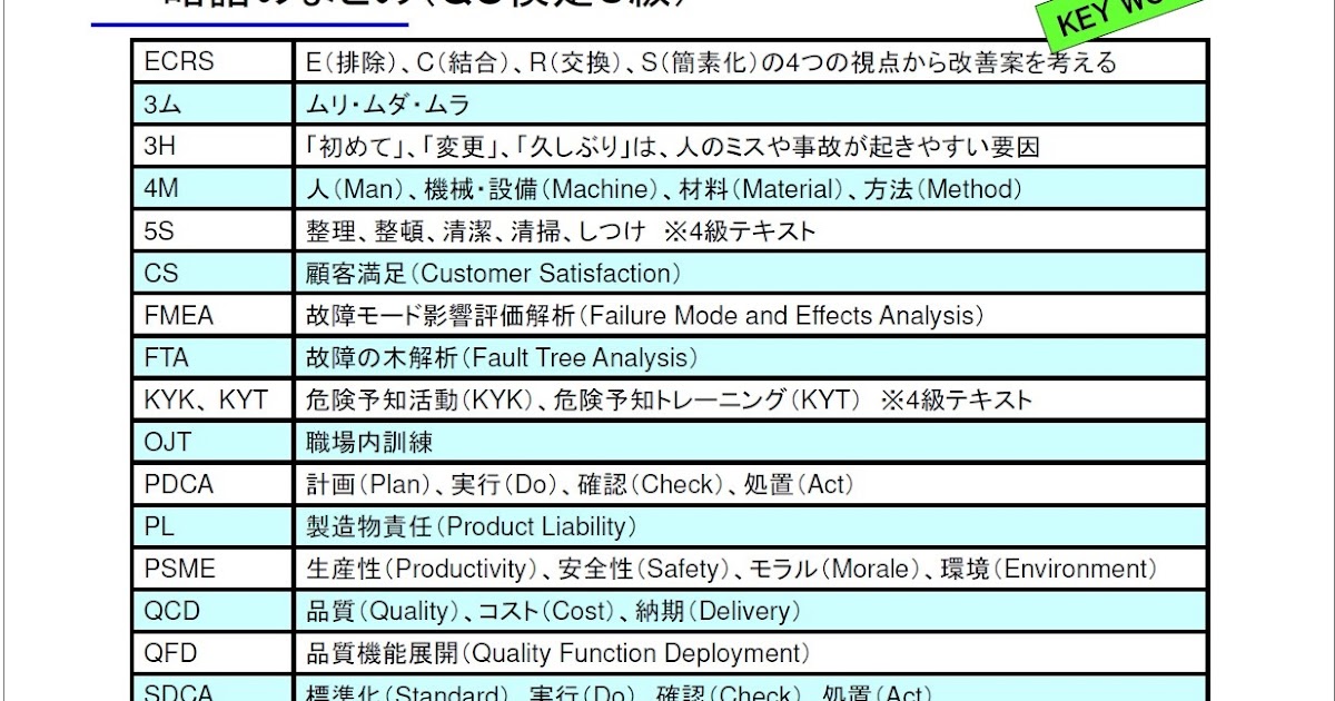 Qc 検定 3 級 勉強 時間 englshav