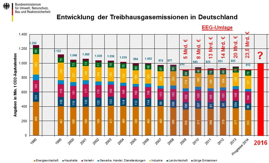 Image result for Treibhausgas-Emissionen in Deutschland 2016