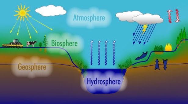 Earth's 4 Spheres