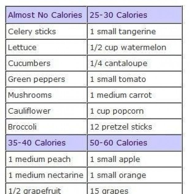 There are 3500 calories in a pound these low calorie foods will help you…