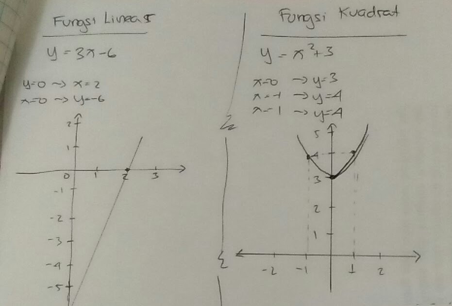 Contoh Soal Dan Jawaban Fungsi Linear Dan Grafiknya