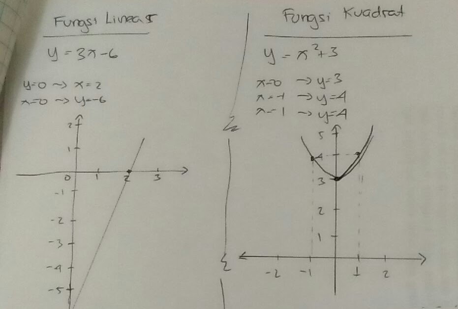 Contoh Soal Dan Jawaban Fungsi Linear Dan Grafiknya