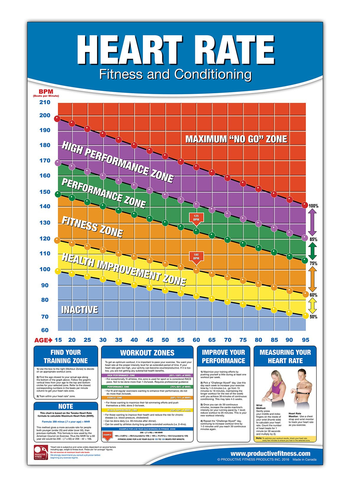 Weight Loss Heart Rate Chart