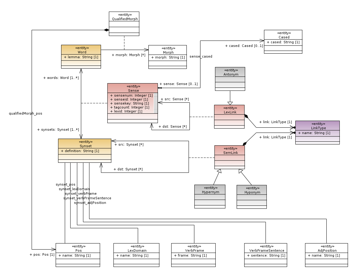 Wordnet 3.0 UML diagram