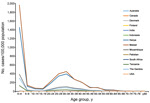 Thumbnail of Incidence of invasive nontyphoidal Salmonella disease, by age group, in countries with data identified through a global systematic review of the literature, 2010. 