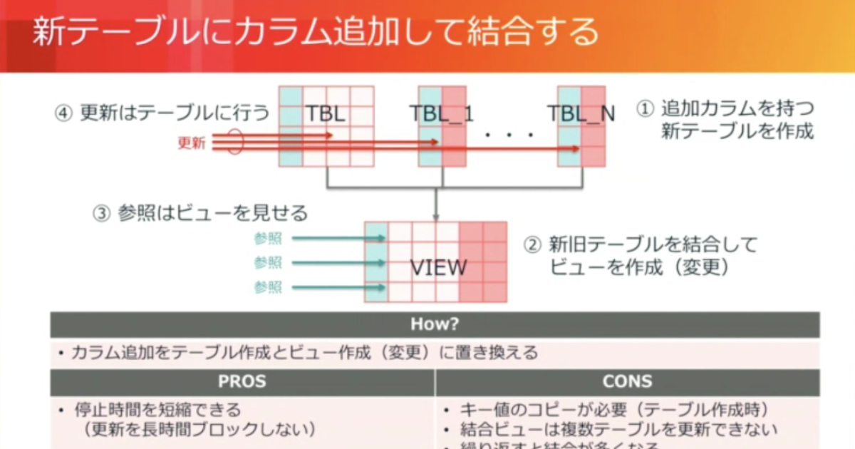 Postgresql View 参照 テーブル 依存