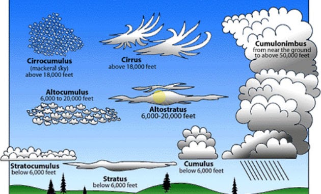 Macam Macam Awan Dan Ciri Cirinya - Ini Cirinya