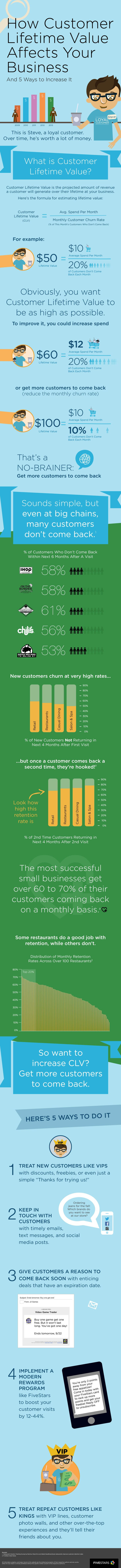 How Customer Lifetime Value Affects Your Business