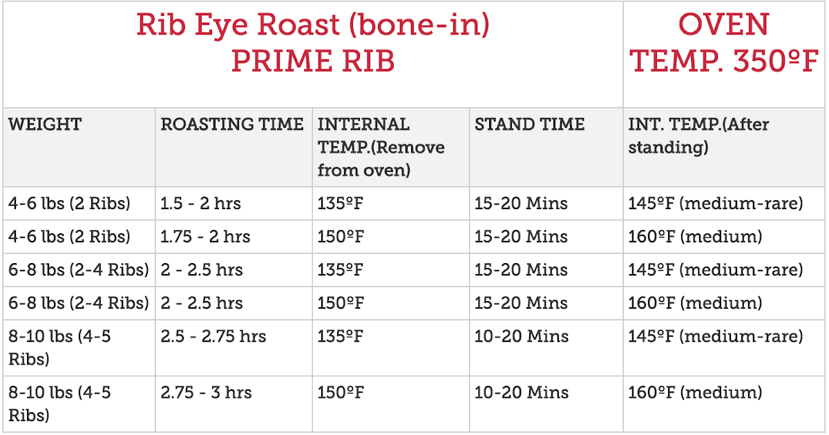 Prime Rib Roast Cooking Time Per Pound : You'll make your guests think 30 Minutes Per Pound At 1.7 Pounds
