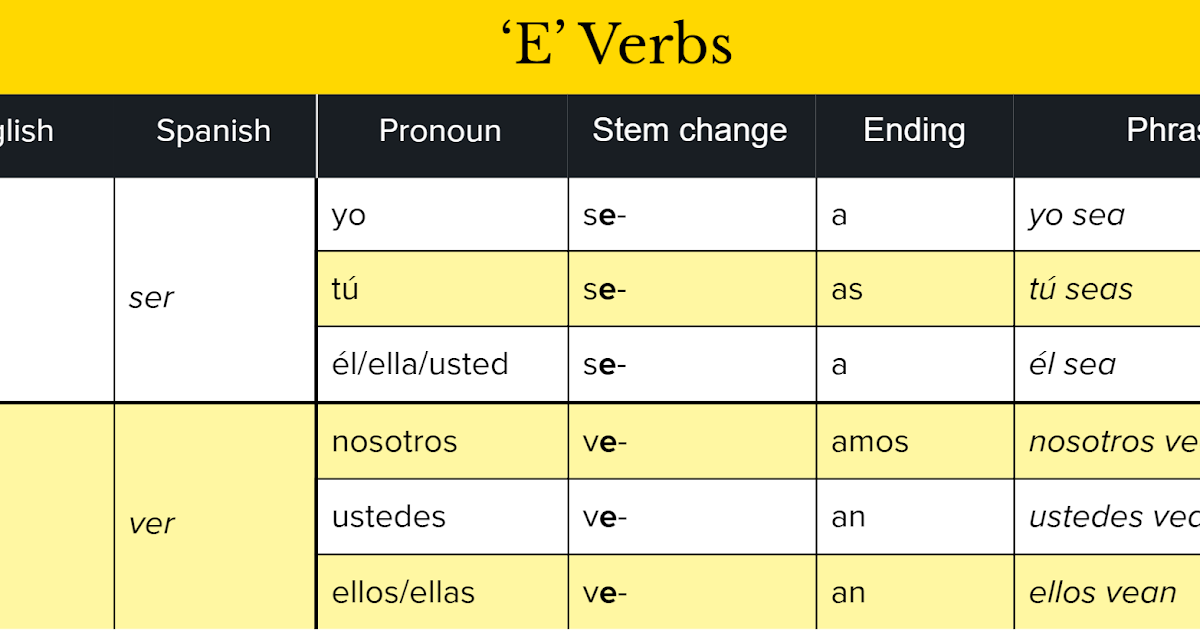Indicative Vs Subjunctive Spanish Endings Slideshare