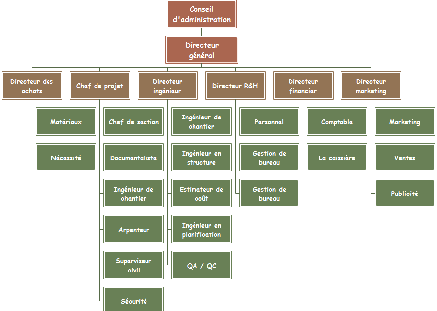 Organigramme