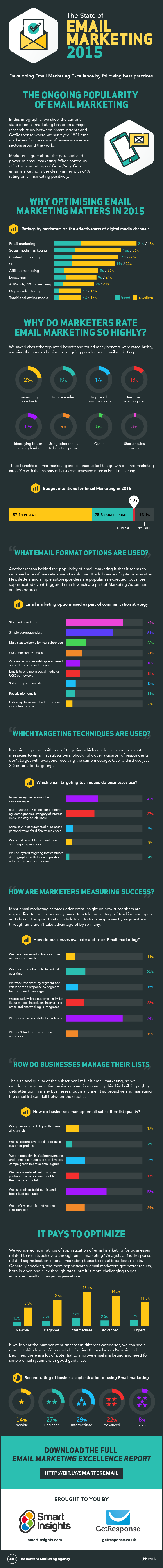 What is the current state of Email Marketing? - #infographic