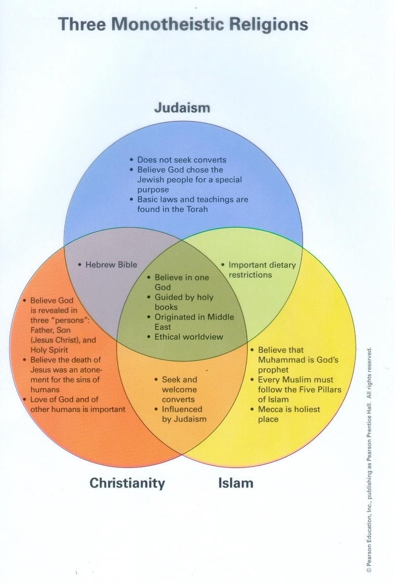 Comparison Chart Between Christianity Islam And Judaism