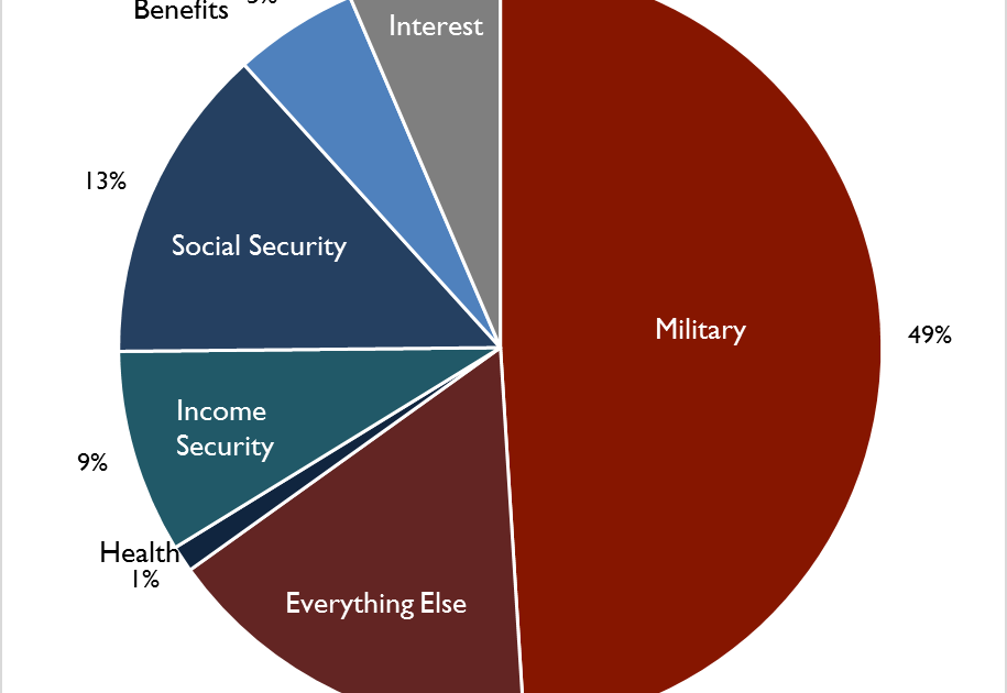 How Much Of American Taxes Go To Military Tax Walls