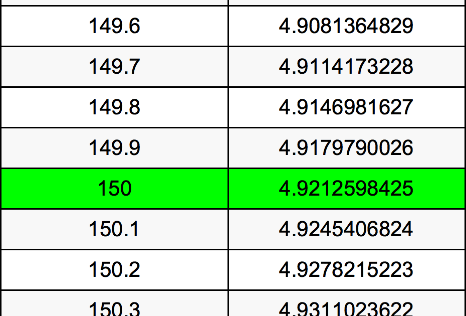 Convert 150 Centimeters To Feet