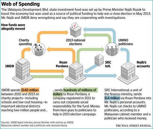 The Wall Street Journal - 1MDB Web of Spending - 28Dec2015