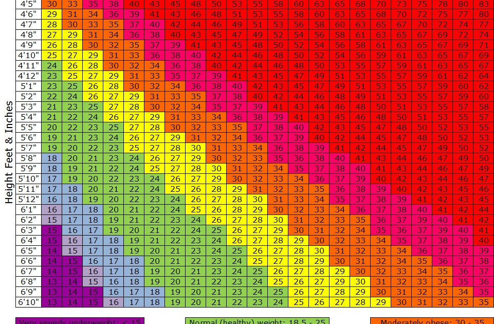 Weight Loss Calculator For Walking BMI Formula