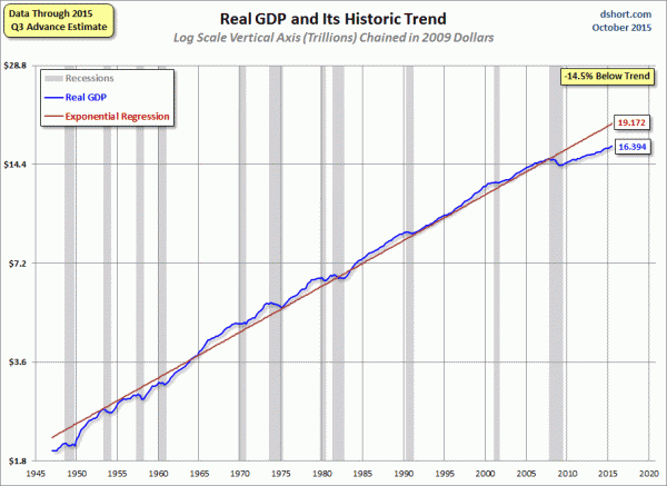 real GDP since 1947