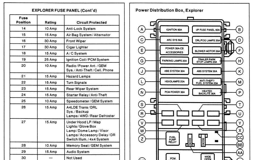 1995 Ford Explorer Fuse Box Diagram - Fuse Specification Chart Fuses