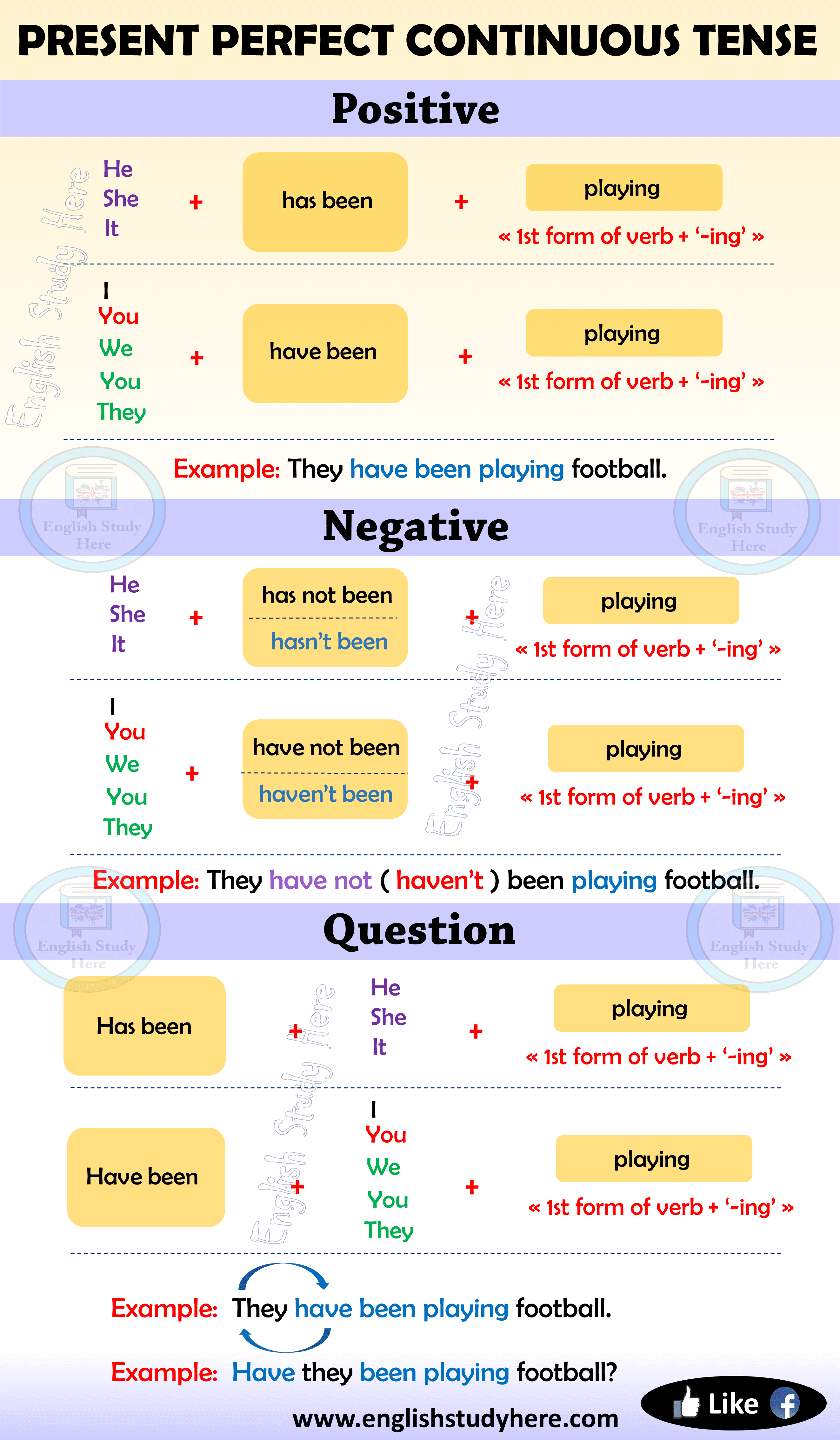 Present Perfect Continuous Tense Structure