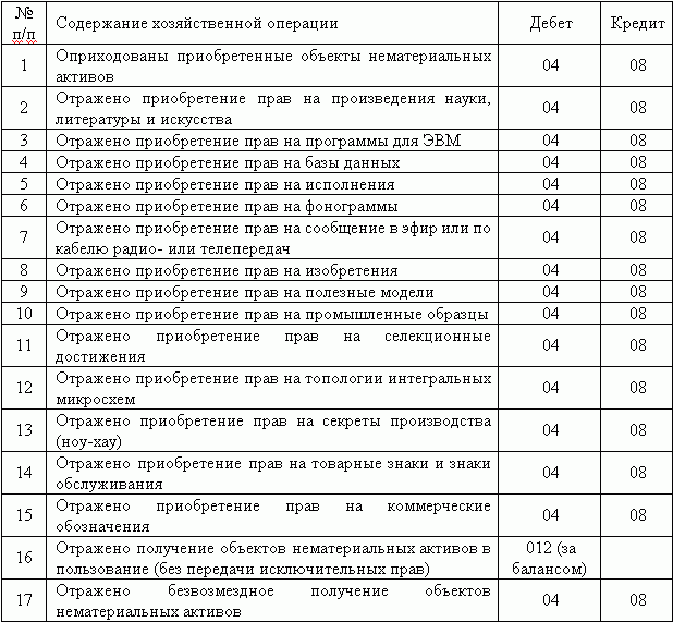 Является ли эцп нематериальным активам