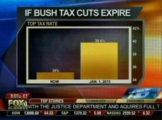 fox news graph fail