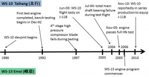 Engine development timeline