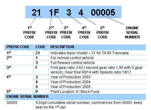 20 Beautiful Chevy Truck Vin Decoder Chart