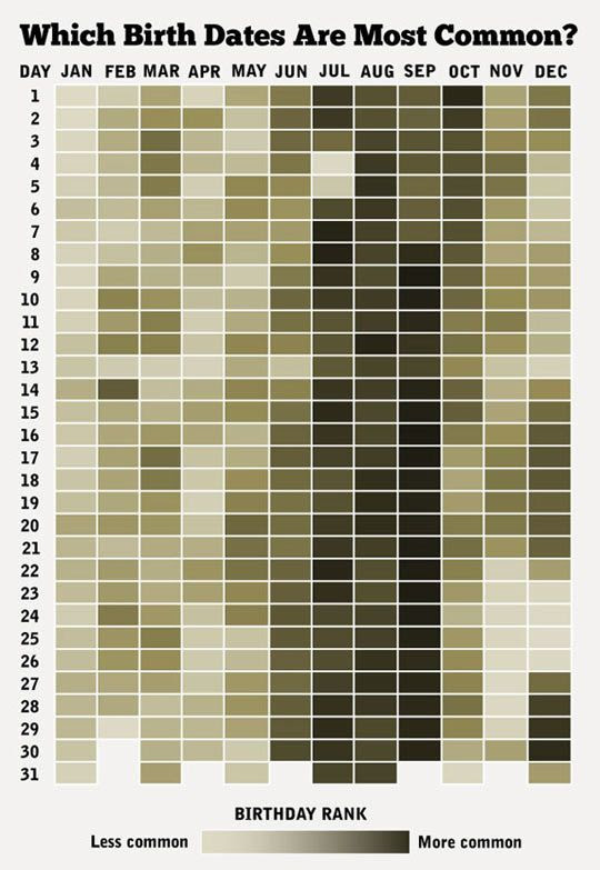 How common is your birthday?